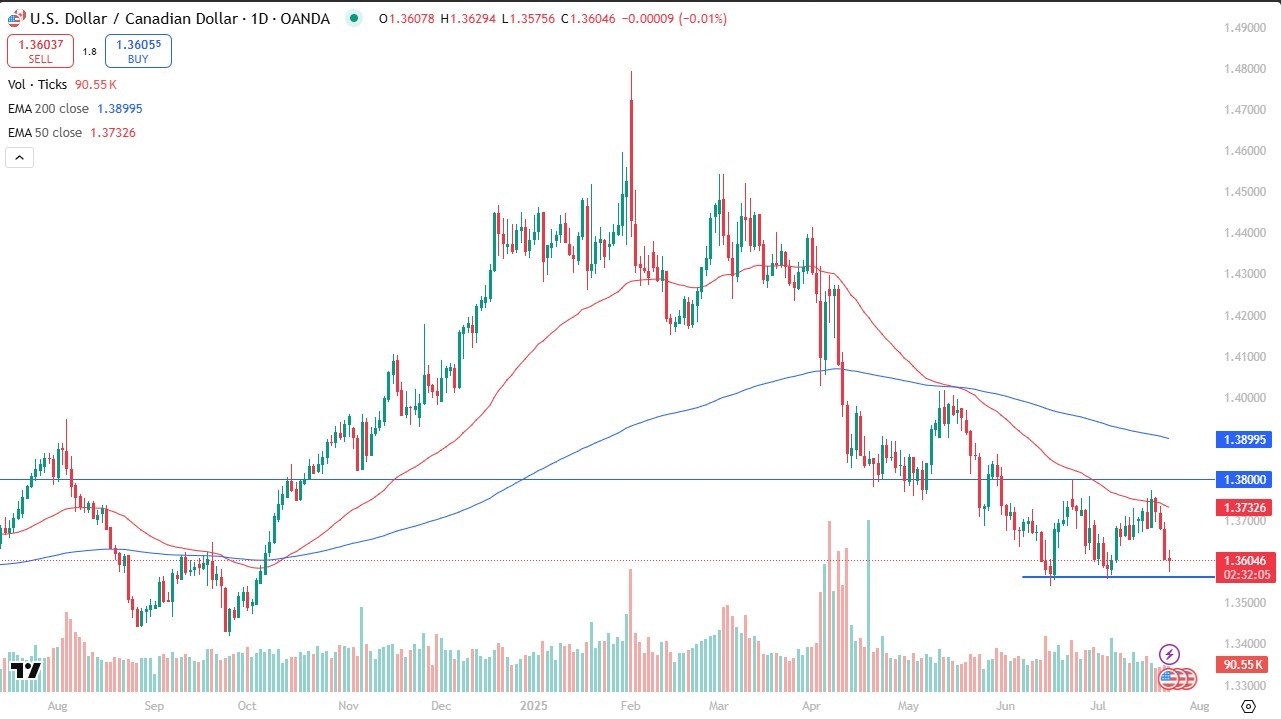 【XM Market Analysis】--USD/CAD Forex Signal: Testing Support(图1)
