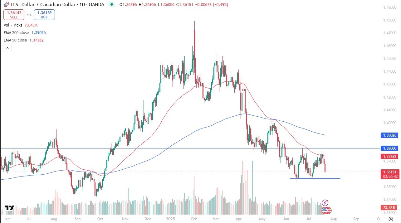 【XM Forex】--USD/CAD Forecast: Dollar Weakness Continues(图1)