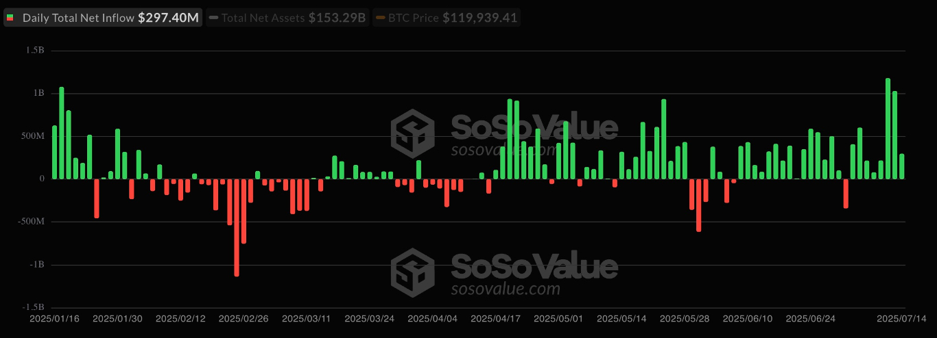 【XM Group】--Bitcoin Price Rally Cools Ahead of US CPI as $120K Becomes Key Level(图2)