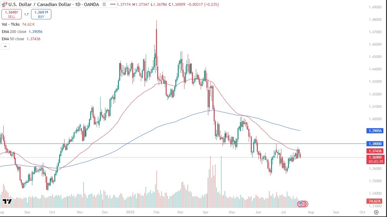 【XM Forex】--USD/CAD Forecast: Dollar Slides Within Range(图1)