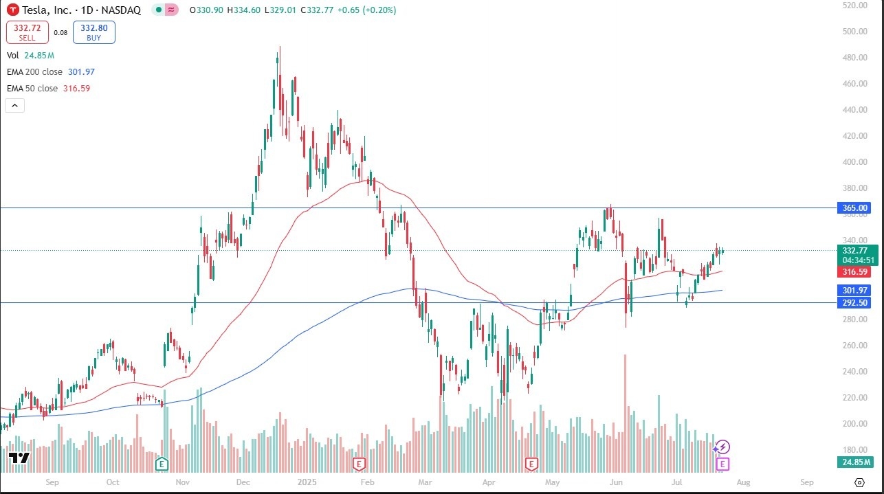 【XM Group】--TSLA Forecast: Awaits Earnings in Neutral Situation(图1)