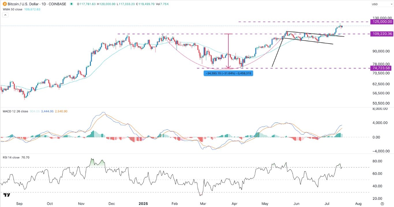 【XM Forex】--BTC/USD forex Signal: Bitcoin Eyes More Gains as ETF Inflows Surge(图1)