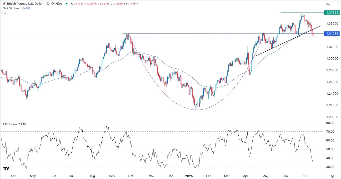 【XM Market Review】--GBP/USD forex Signal: Sterling Crashes Ahead of Key Data(图1)