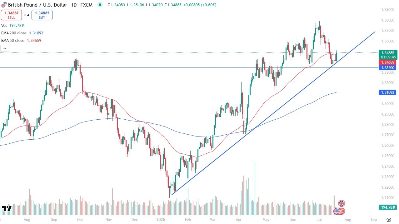 【XM Forex】--GBP/USD Forecast: Pound Rebounds from Trendline(图1)