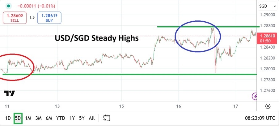 【XM Market Review】--USD/SGD Analysis: Near-Term Highs a Behavioral Sentiment Test Ground(图1)