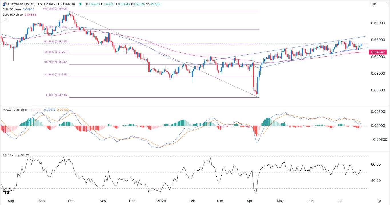 【XM Forex】--AUD/USD Forex Signal: Australia Dollar Gains to Continue(图1)