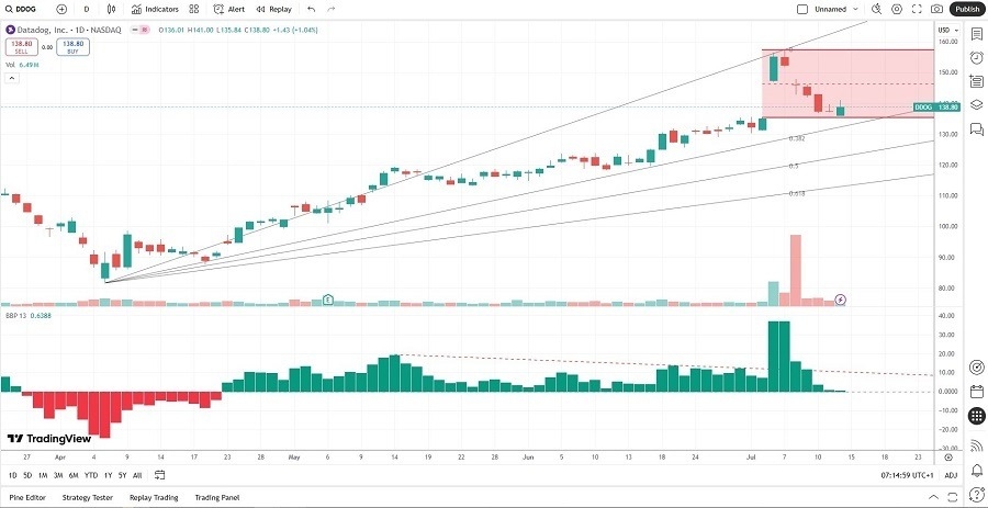 【XM Market Analysis】--Datadog (DDOG) Stock Signal: Should You Join the Selloff?(图1)