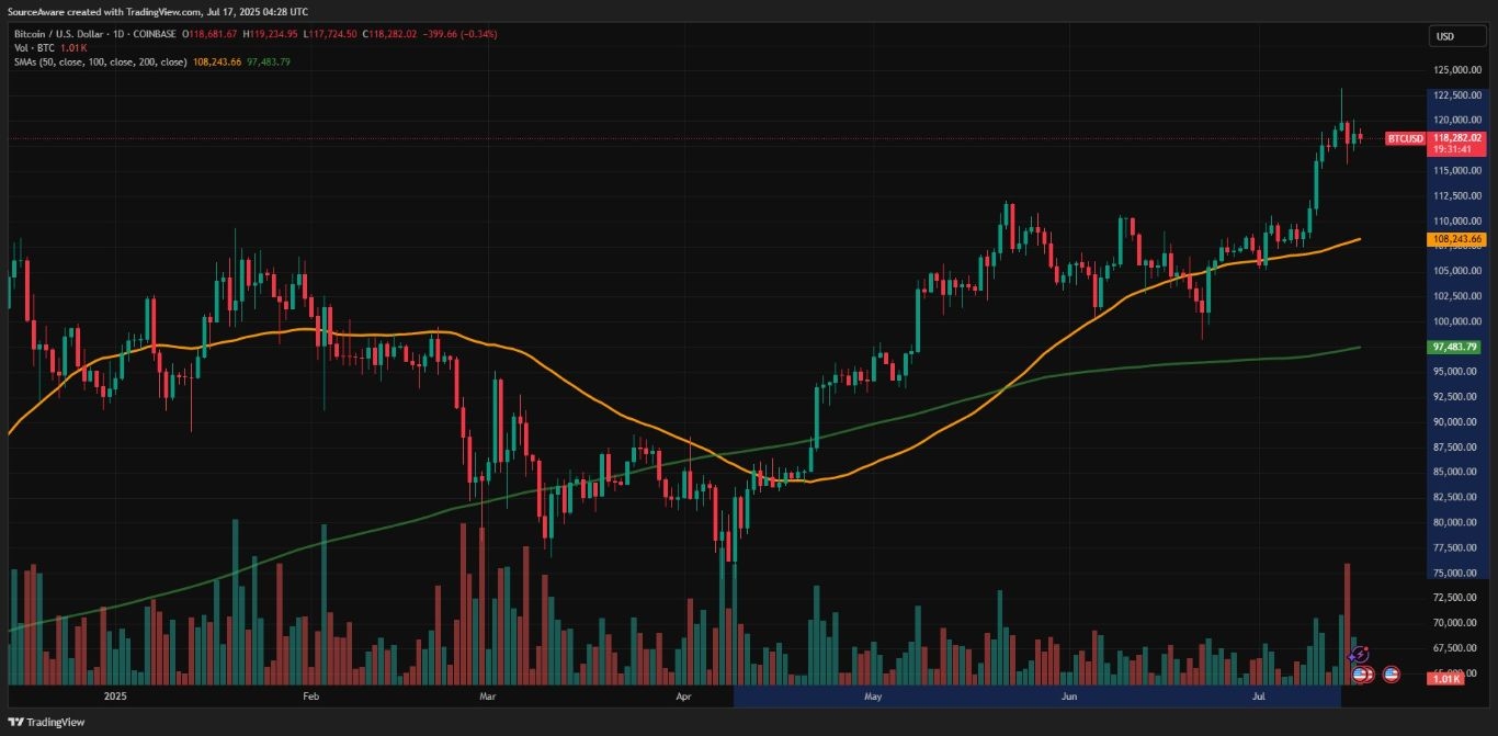 【XM Group】--Bitcoin Pauses While Solana Rallies 27.5% in a Week, Signaling Altseason is Underway(图1)