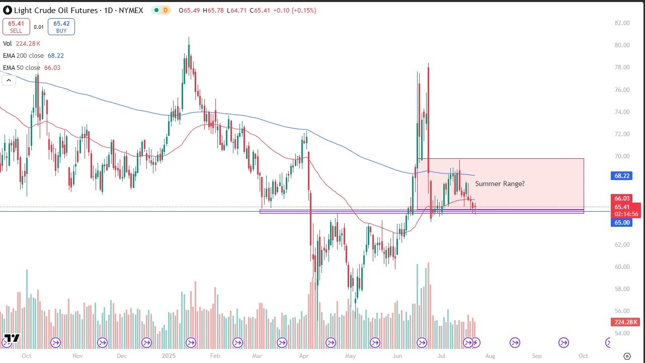 【XM Group】--Crude Oil Forecast: Support Holds at $65 Amid Supply Glut(图1)