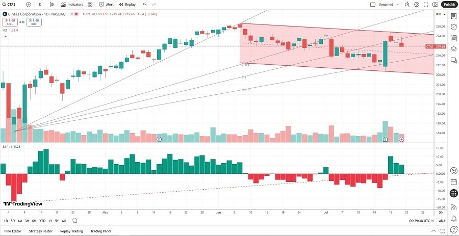 【XM Market Analysis】--Cintas Corporation (CTAS) Stock Signal: Will Bearish Price Channel Hold?(图2)