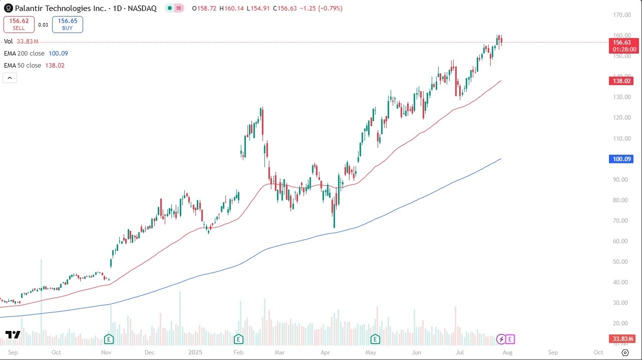 【XM Forex】--Palantir Forex Signal: Pulls Back Before Earnings: Buy the Dip?(图1)