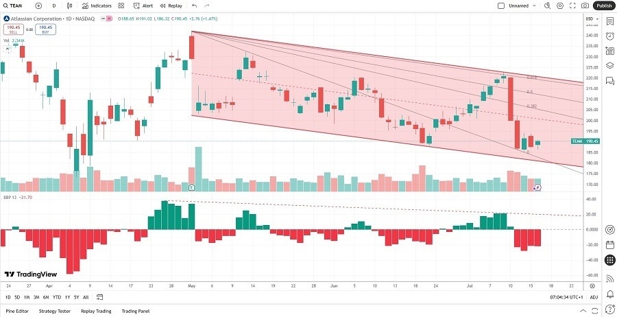 【XM Market Analysis】--Atlassian (TEAM) Stock Signal: Will its Share Price Drop Further?(图1)
