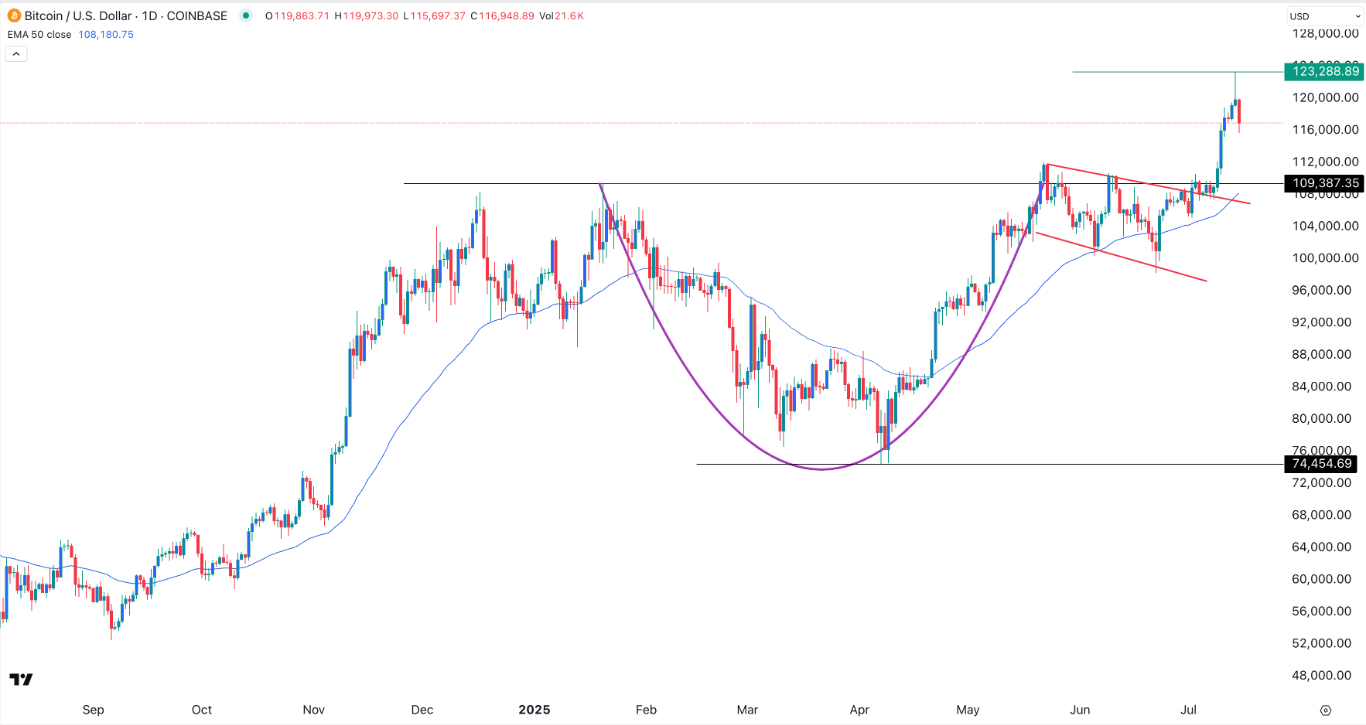 【XM Market Review】--BTC/USD forex Signal: Shooting Star Points to a Crash to 110,000(图1)