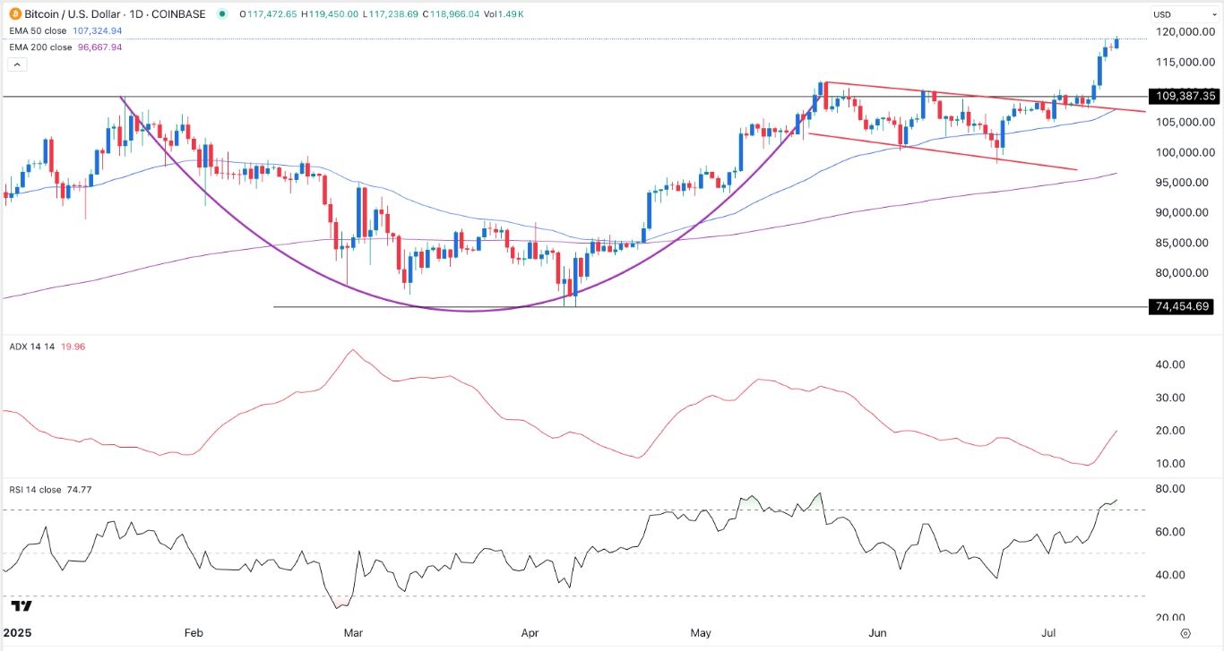 【XM Forex】--BTC/USD Forex Signal: Bitcoin Price Rally Gains Steam(图1)