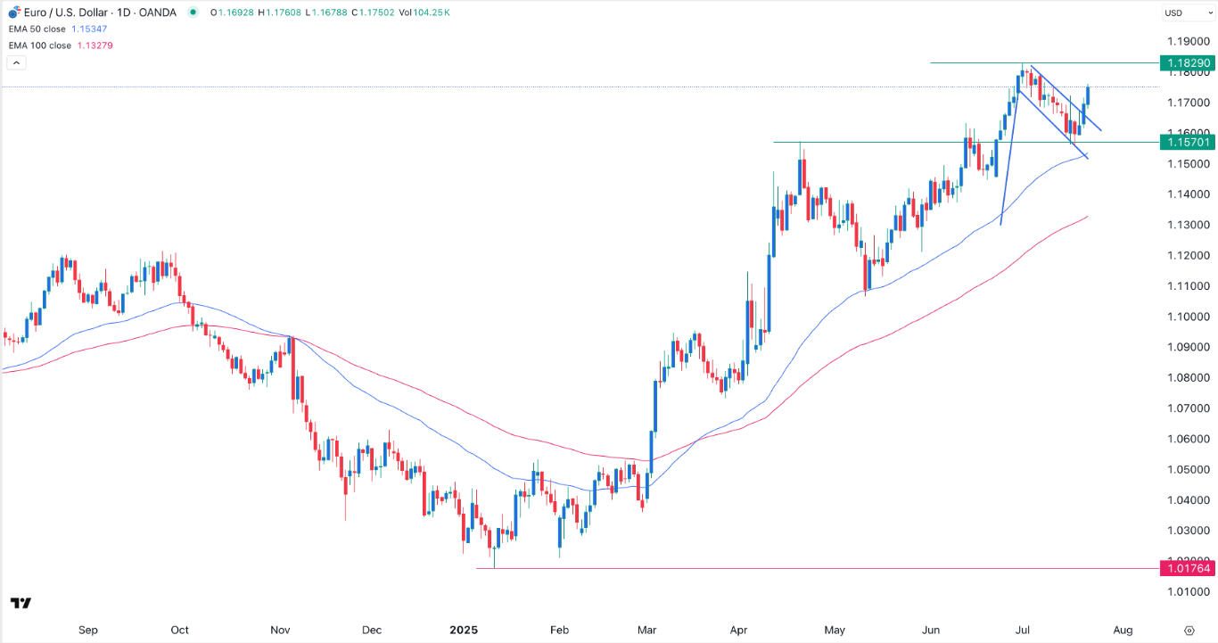 【XM Decision Analysis】--EUR/USD Forex Signal: Breaks Out Ahead of the ECB Decision(图1)
