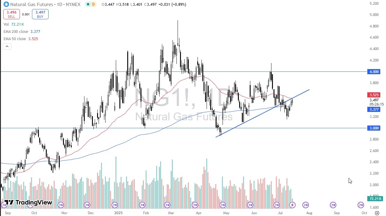 【XM Forex】--Natural Gas Forecast: Continues to Test Trendline(图1)