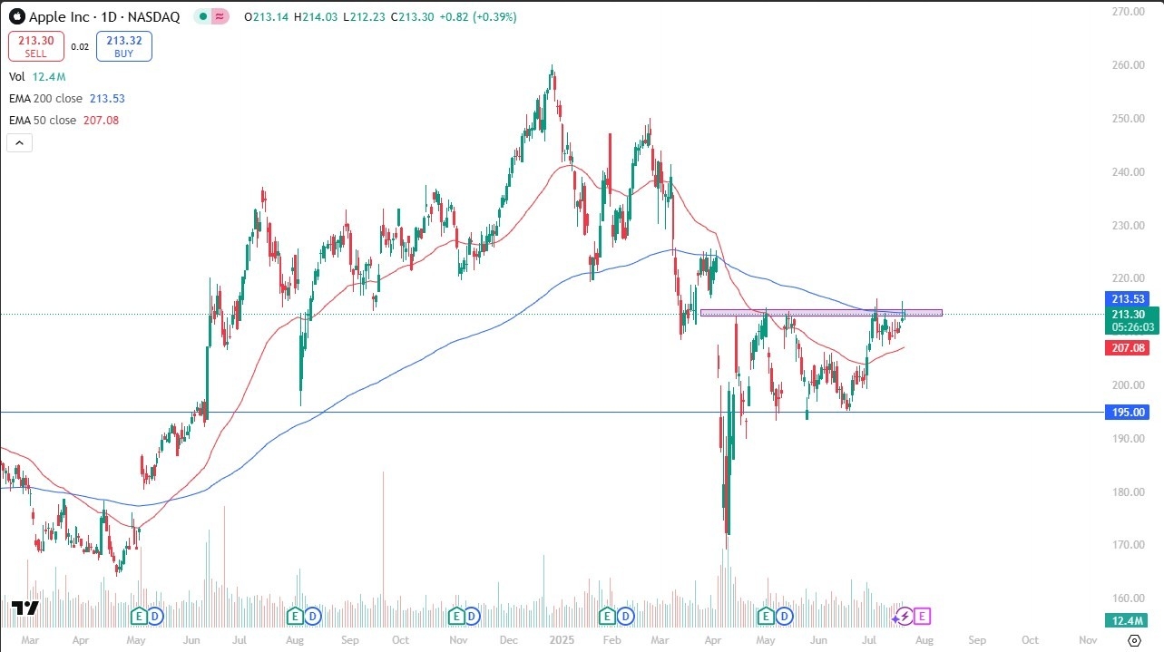 【XM Forex】--Apple Stock Forecast: Testing 200-Day EMA Ahead of Earnings(图1)