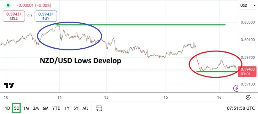 【XM Market Analysis】--NZD/USD Analysis: Trading Correlations as Lower Momentum Develops(图1)