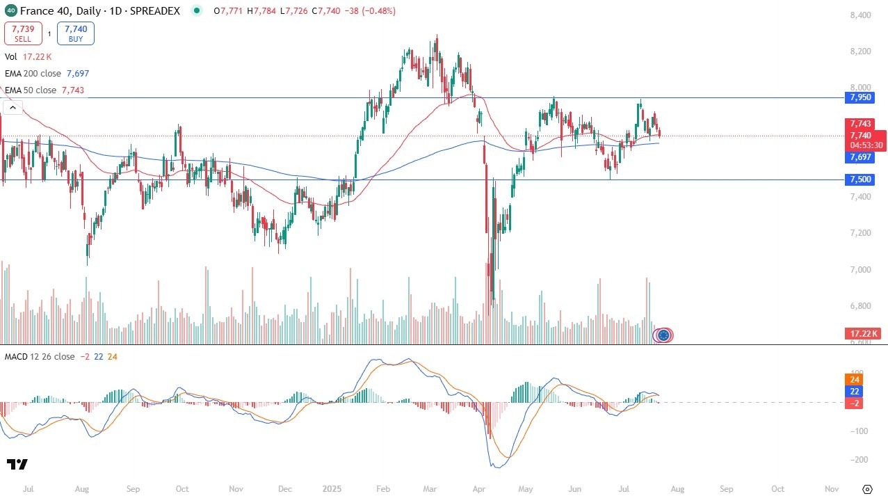 【XM Forex】--CAC 40 Forecast: Index Stuck in Range(图1)