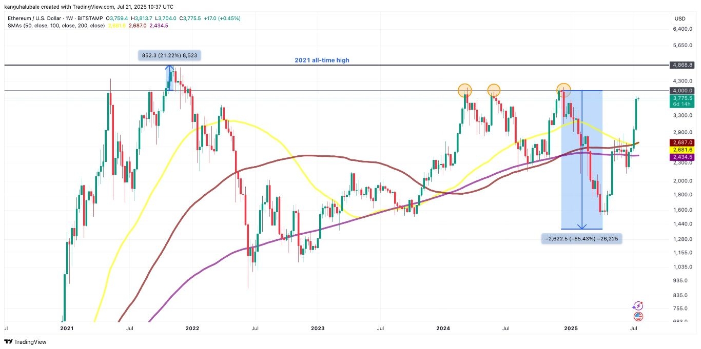 【XM Market Analysis】--Ethereum Price Rallies 30% During ‘Crypto Week’ as ETH Eyes $4K(图3)