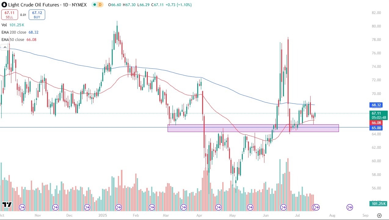 【XM Market Analysis】--Crude Oil Forecast: Recovery Gains Momentum(图1)