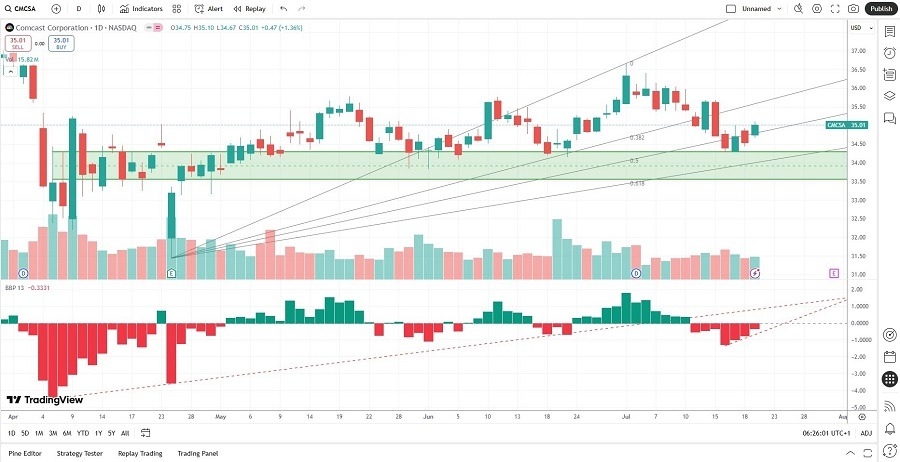 【XM Market Review】--Comcast (CMCSA) Stock Signal: Should You Buy the Dip?(图2)