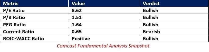 【XM Market Review】--Comcast (CMCSA) Stock Signal: Should You Buy the Dip?(图1)