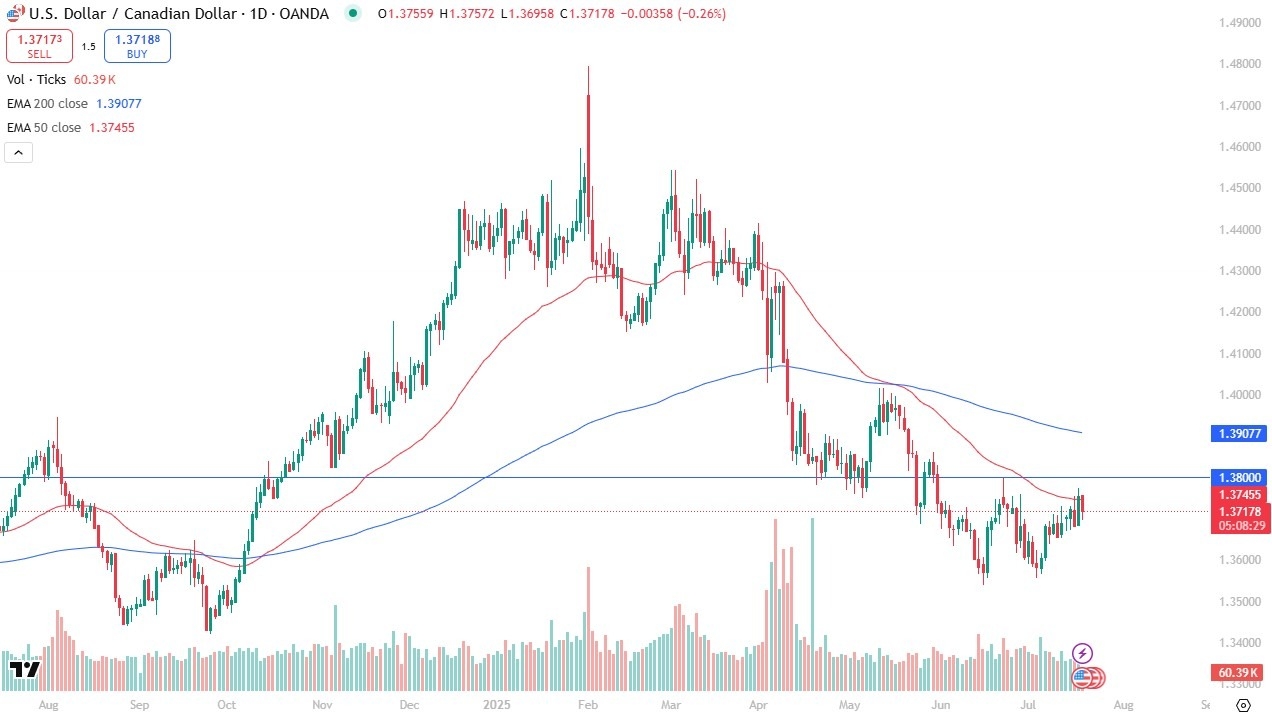 【XM Market Review】--USD/CAD Forecast: Double Bottom Supports Dollar Strength(图1)