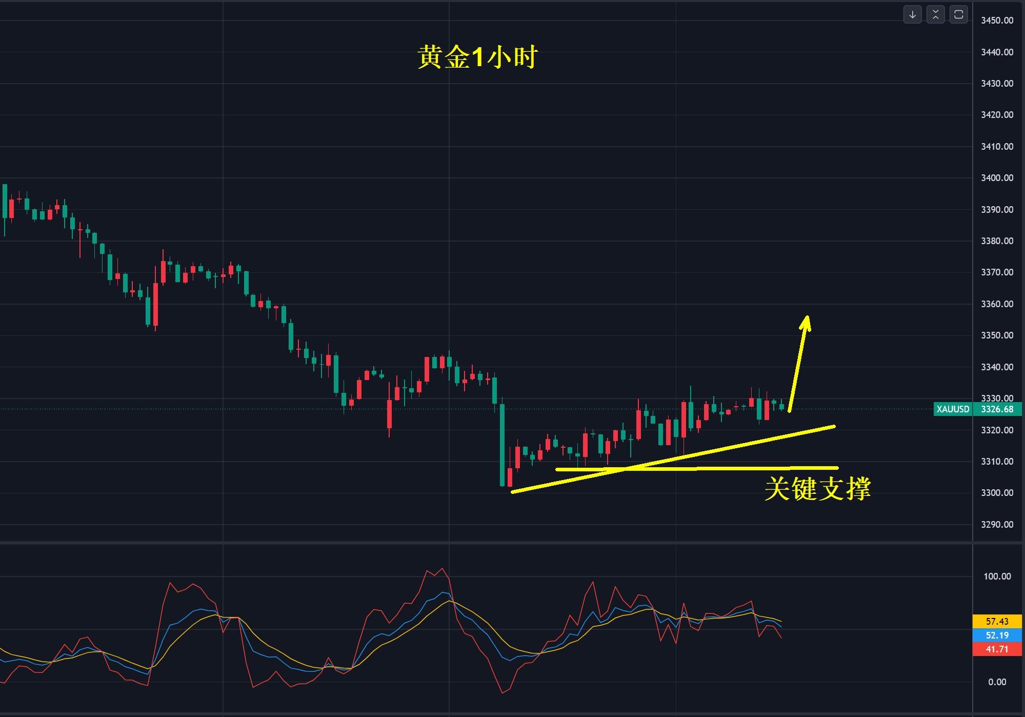 【XM Group】：黄金，等非农光临！(图1)