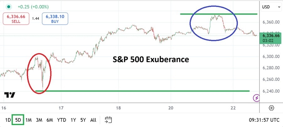 【XM Forex】--S&P 500 Analysis: Exuberant Buying Momentum as Doubters Watch Gains(图1)