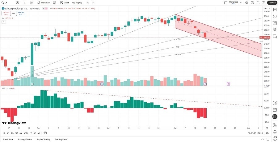 【XM Forex】--Labcorp (LH) Stock Signal: Can the Selloff Continue?(图1)