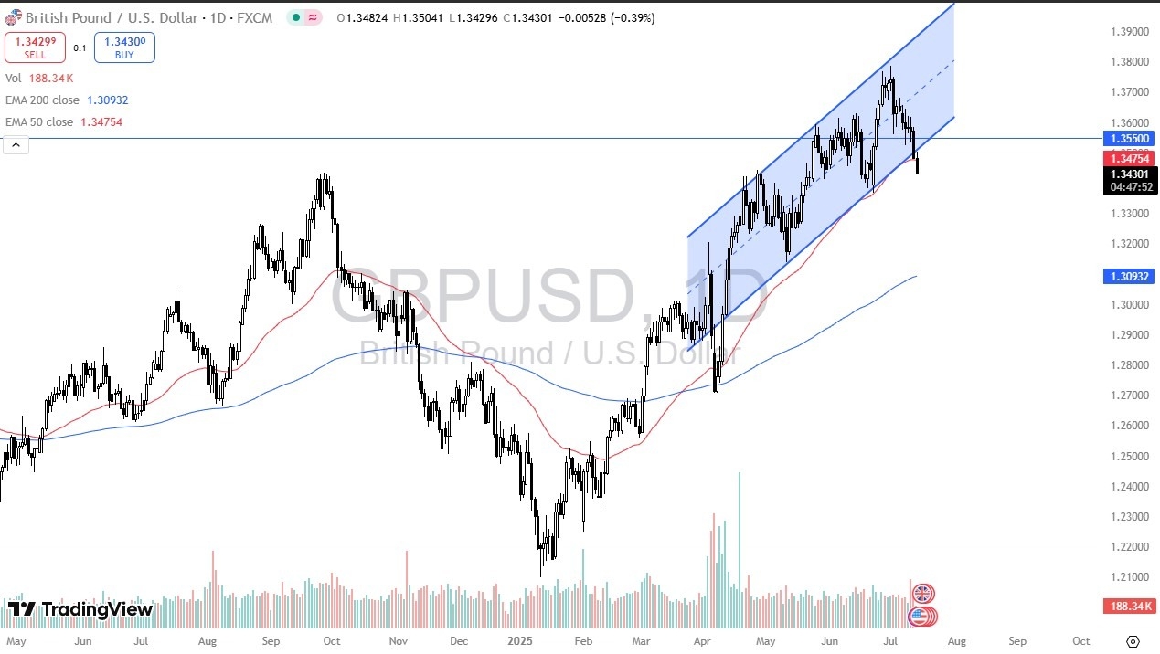 【XM Decision Analysis】--GBP/USD Forecast: Slips Below Channel(图1)