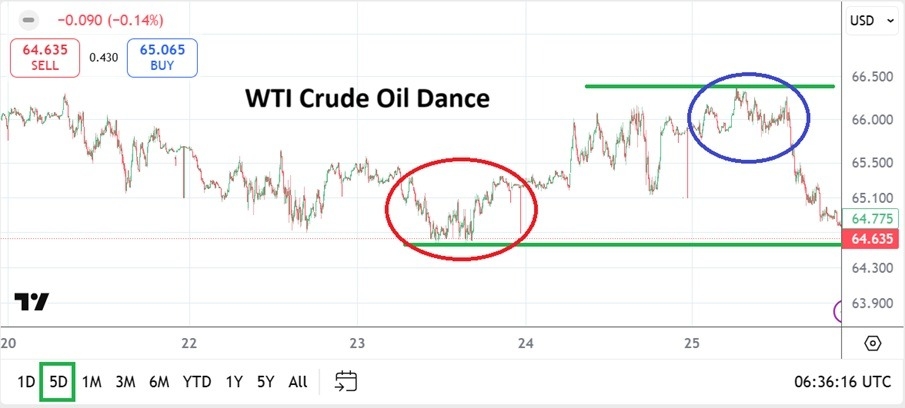 【XM Forex】--WTI Crude Oil Weekly Forecast: Speculative Lower Range Practices Dance Steps(图1)