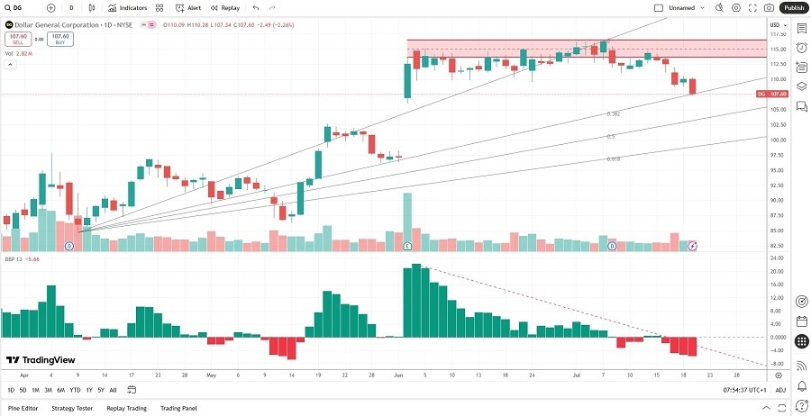 【XM Forex】--Dollar General (DG) Stock Signal: What Will Follow the Breakdown?(图2)