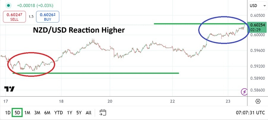 【XM Group】--NZD/USD Analysis: Reversal Higher as Buying Impetus Proves Stronger(图1)