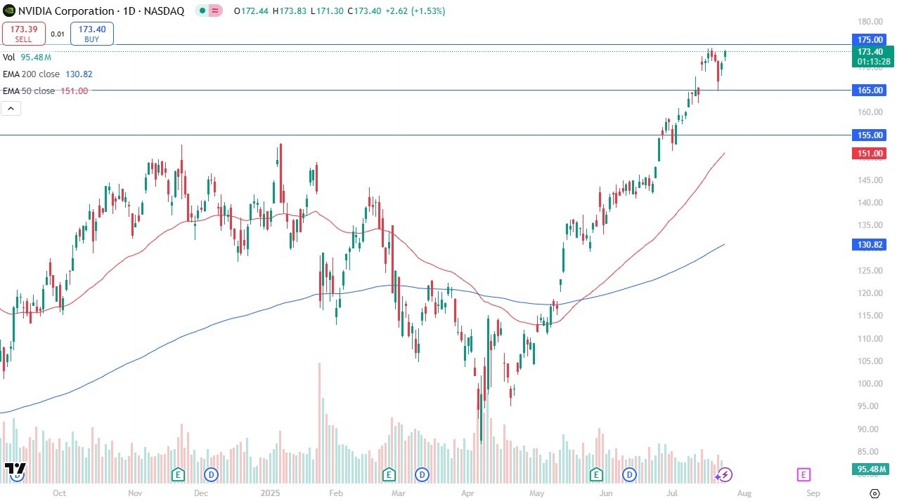 【XM Market Analysis】--Nvidia Forex Signal: Eyes Break Above $175 as Bullish Momentum Intensifies(图1)