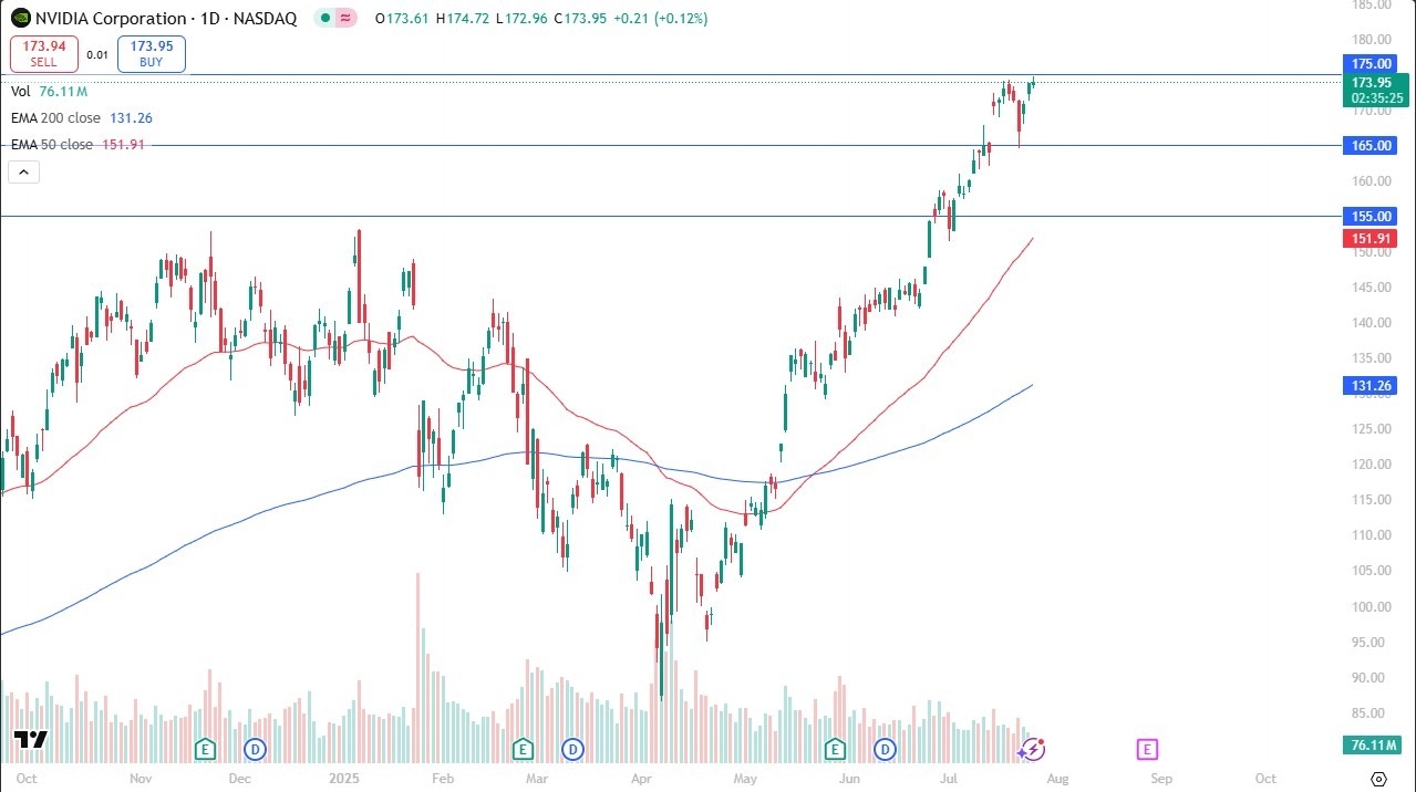 【XM Market Analysis】--Nvidia Forecast: Eyes Breakout Above $175(图1)