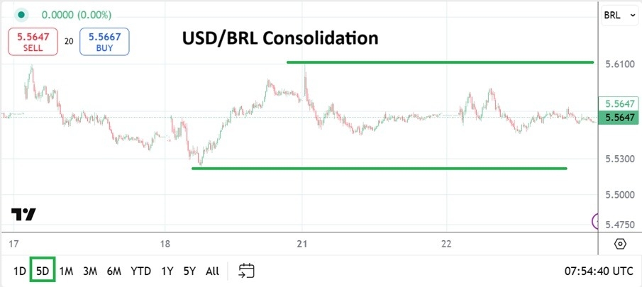 【XM Decision Analysis】--USD/BRL Analysis: Big Traders Want Clarity as Price Realm Tightens(图1)
