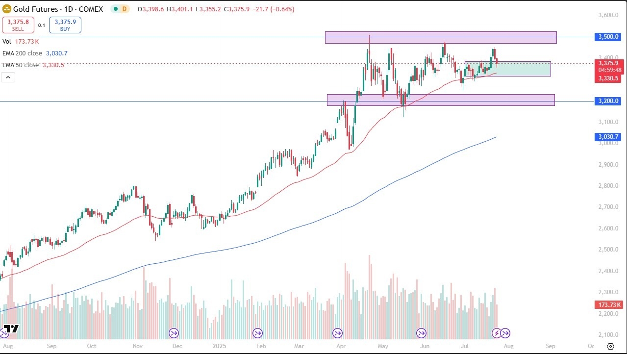 【XM Market Analysis】--Gold Forecast: Retreats into Inner Range(图1)