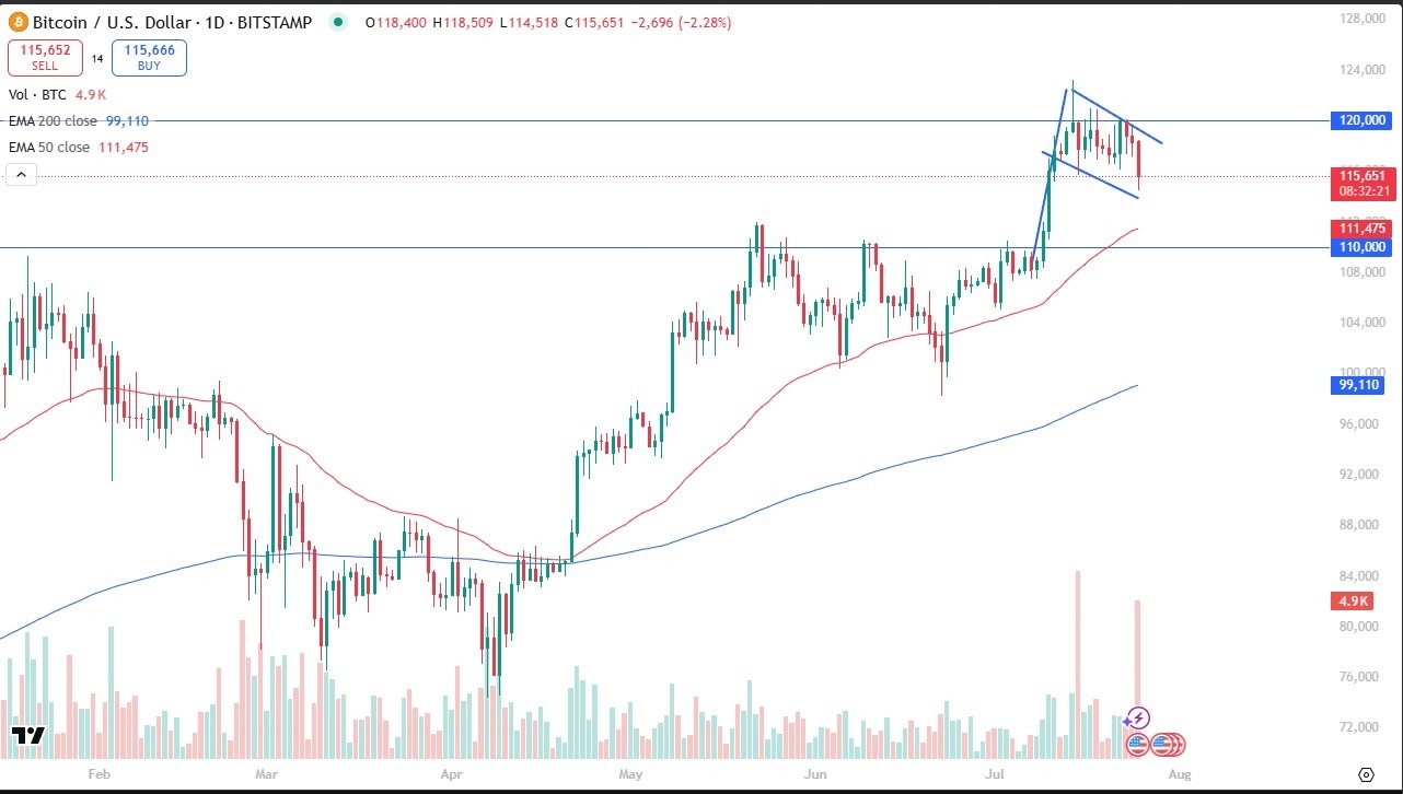 【XM Decision Analysis】--BTC/USD Forecast: Drops Below $120K as Market Eyes Bullish Flag Breakout(图1)