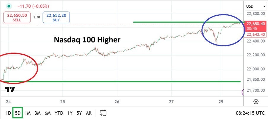 【XM Forex】--Nasdaq 100 Analysis: Record Highs and a Promise of xmyoume.coming Volatility(图1)