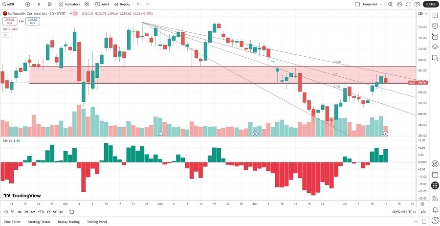 【XM Forex】--McDonald’s (MCD) Stock Signal: How Strong is Resistance?(图1)