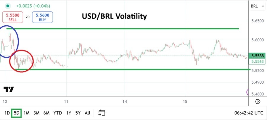 【XM Forex】--USD/BRL Analysis: Trading Volatility Rises as Trump Focuses on Brazil(图1)