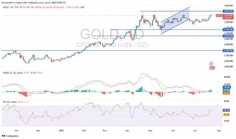 【XM Forex】--Gold Analysis: Gains Could Push Towards $3500 Per Ounce(图1)