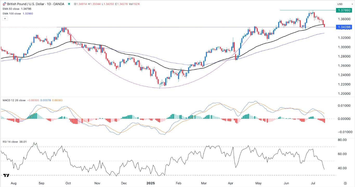 【XM Market Review】--GBP/USD forex Signal: Retests Key Support Ahead of US Inflation Data(图1)