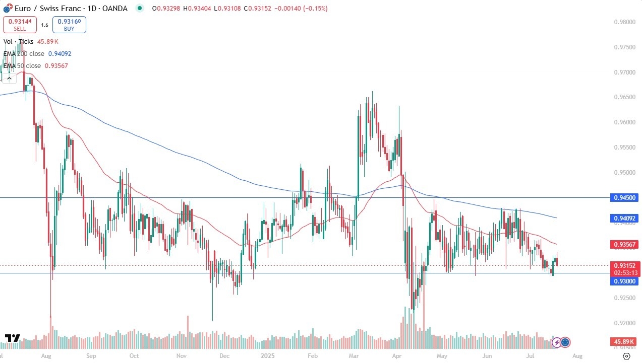 【XM Decision Analysis】--EUR/CHF Forecast: Tests Key Support(图1)
