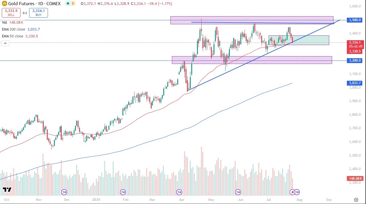【XM Market Analysis】--Gold Forecast: Testing 50-Day EMA and Uptrend Line(图1)