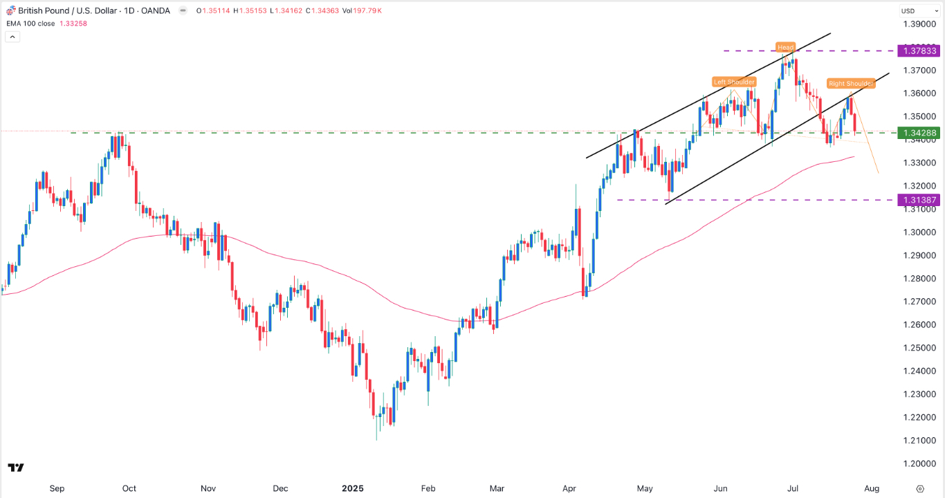 【XM Group】--GBP/USD Forex Signal: Head and Shoulders Chart Pattern Forms(图1)