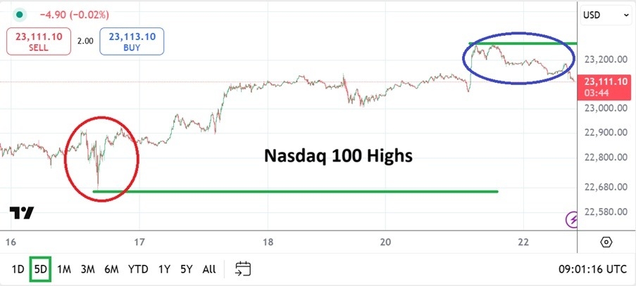【XM Decision Analysis】--Nasdaq Analysis: Sustained Highs and Speculative Buying Steadfast(图1)