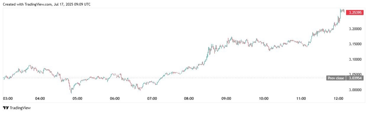 【XM Group】--XRP Price Analysis: Bulls Break $3 as Momentum Builds(图1)